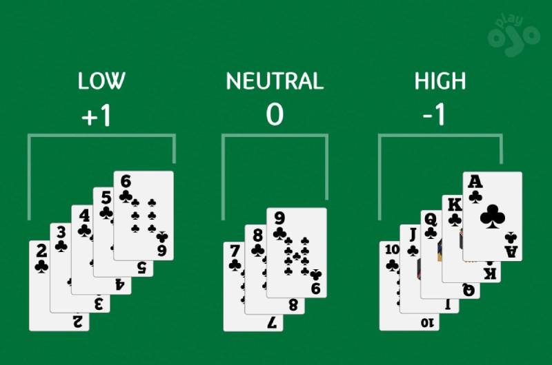 Cách Đếm Bài Trong Blackjack Làm Chủ Cuộc Chơi 4 Cách đếm bài Hi-Lo được nhiều người áp dụng
