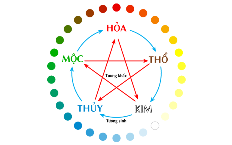 Bắt Đề Theo Ngày Âm Dương - Chọn Số Từ Lịch Cổ Truyền 4 Kết hợp với ngũ hành